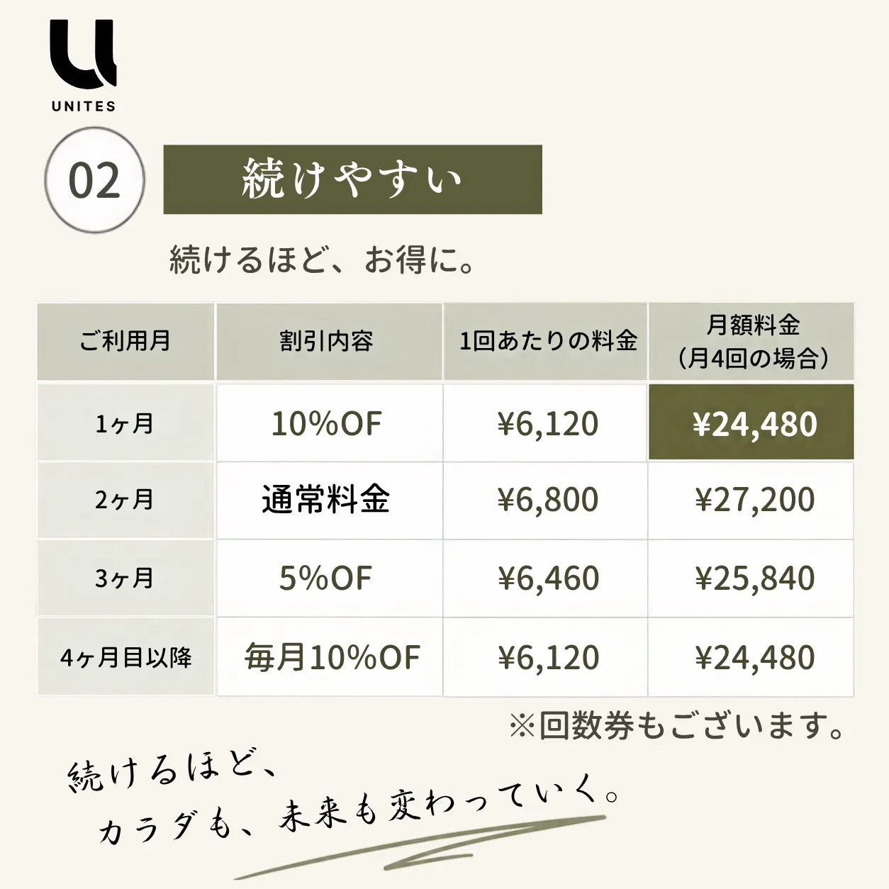毎月の負担を抑えられるシステム